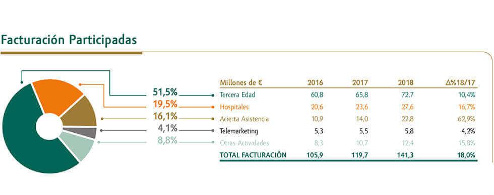 Facturación participadas