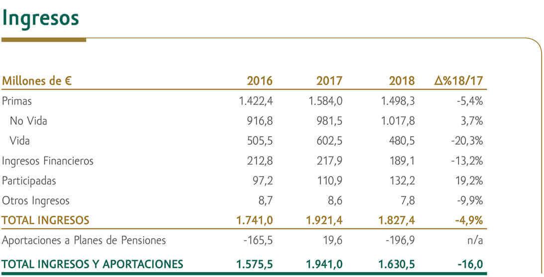 Ingresos